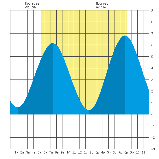 Lighthouse Point tide chart for Thursday, May 22, 2025