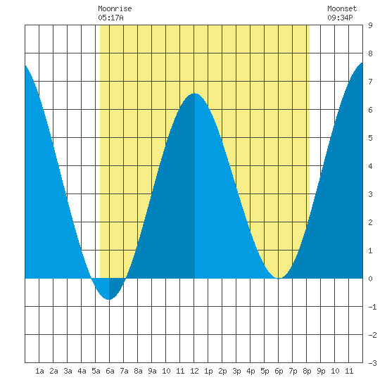 Lighthouse Point tide chart for Tuesday, May 27, 2025