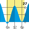 Lighthouse Point tide chart for Tuesday, May 27, 2025