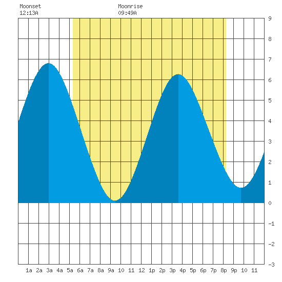 Lighthouse Point tide chart for Saturday, May 31, 2025