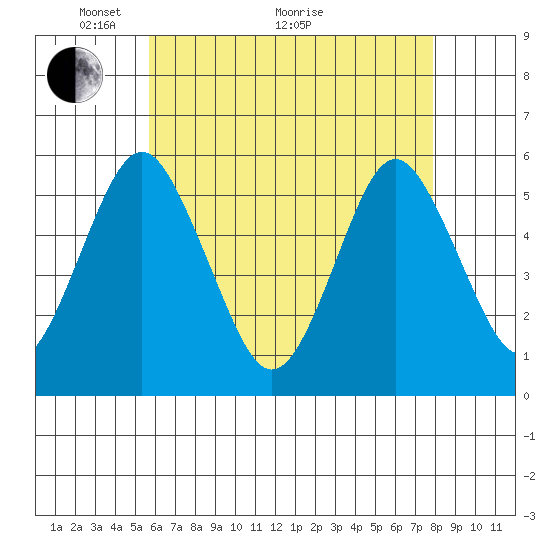 Lighthouse Point tide chart for Sunday, May 4, 2025