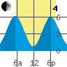 Lighthouse Point tide chart for Sunday, May 4, 2025