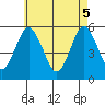 Lighthouse Point tide chart for Monday, May 5, 2025