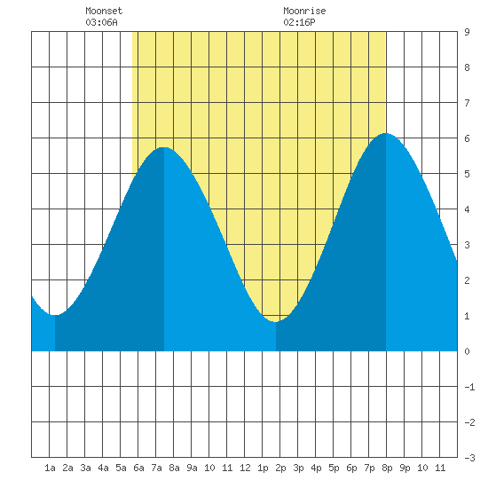 Lighthouse Point tide chart for Tuesday, May 6, 2025