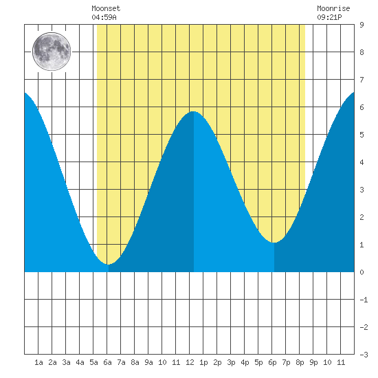 Lighthouse Point tide chart for Wednesday, June 11, 2025