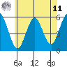 Lighthouse Point tide chart for Wednesday, June 11, 2025