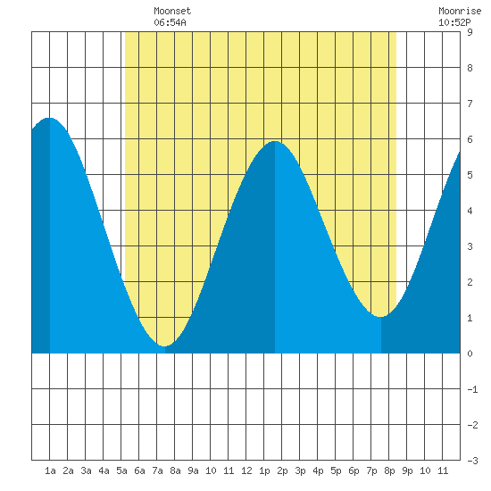 Lighthouse Point tide chart for Friday, June 13, 2025