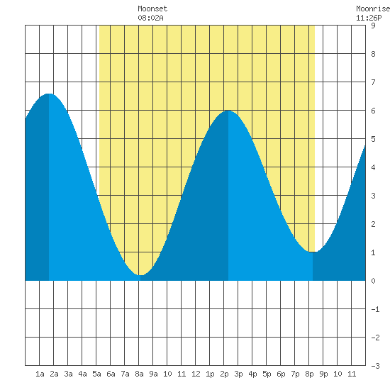 Lighthouse Point tide chart for Saturday, June 14, 2025