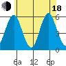 Lighthouse Point tide chart for Wednesday, June 18, 2025