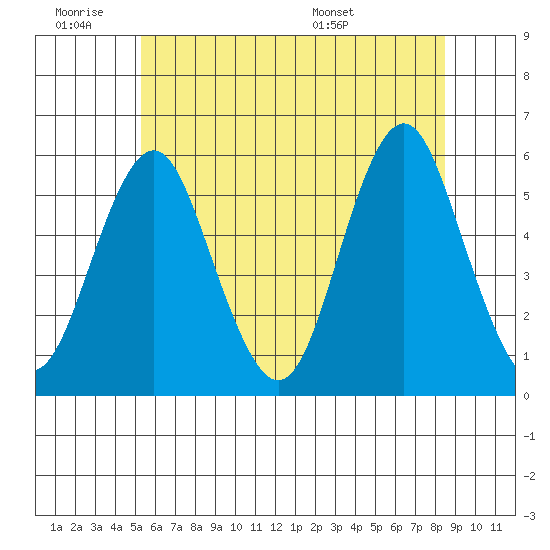 Lighthouse Point tide chart for Thursday, June 19, 2025