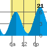 Lighthouse Point tide chart for Saturday, June 21, 2025