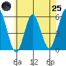 Lighthouse Point tide chart for Wednesday, June 25, 2025