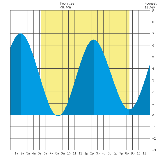 Lighthouse Point tide chart for Saturday, June 28, 2025