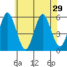 Lighthouse Point tide chart for Sunday, June 29, 2025
