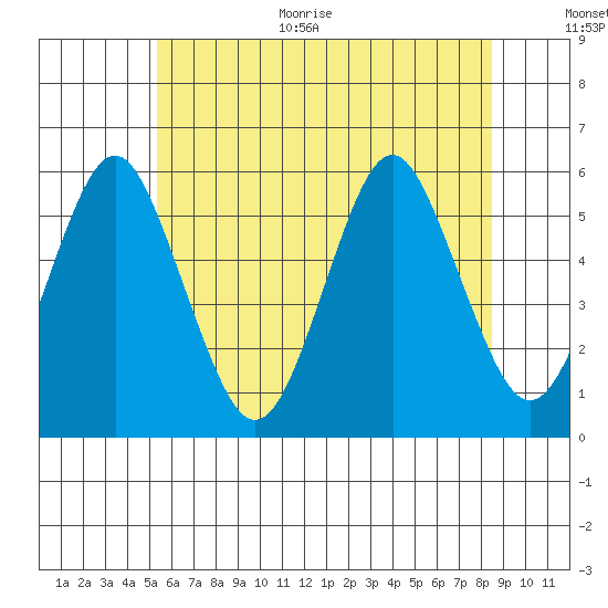 Lighthouse Point tide chart for Monday, June 30, 2025