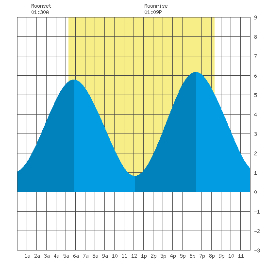Lighthouse Point tide chart for Tuesday, June 3, 2025