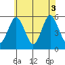 Lighthouse Point tide chart for Tuesday, June 3, 2025