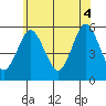Lighthouse Point tide chart for Wednesday, June 4, 2025