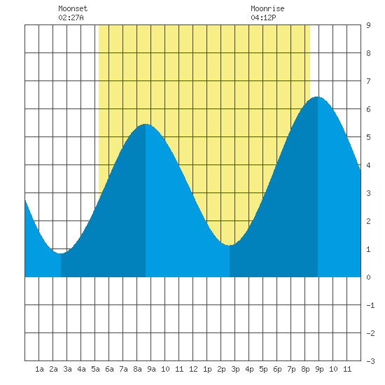 Lighthouse Point tide chart for Friday, June 6, 2025