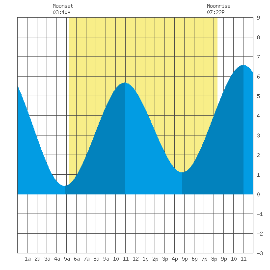 Lighthouse Point tide chart for Monday, June 9, 2025