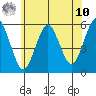 Lighthouse Point tide chart for Thursday, July 10, 2025