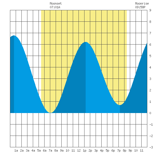 Lighthouse Point tide chart for Saturday, July 12, 2025