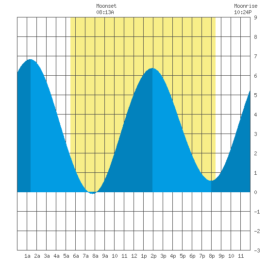 Lighthouse Point tide chart for Sunday, July 13, 2025