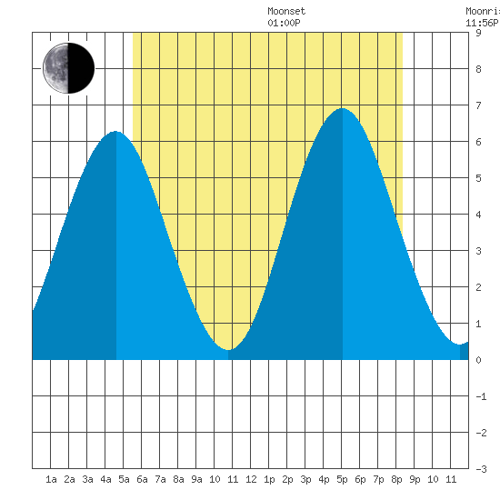 Lighthouse Point tide chart for Thursday, July 17, 2025