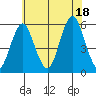 Lighthouse Point tide chart for Friday, July 18, 2025