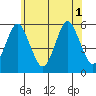 Lighthouse Point tide chart for Tuesday, July 1, 2025