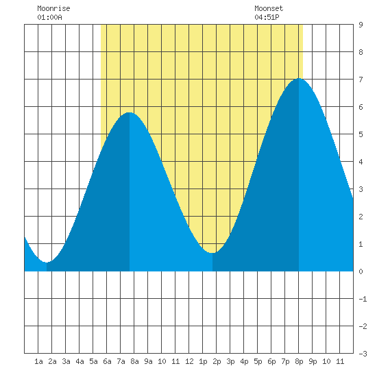 Lighthouse Point tide chart for Sunday, July 20, 2025