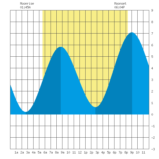 Lighthouse Point tide chart for Monday, July 21, 2025