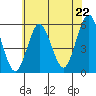 Lighthouse Point tide chart for Tuesday, July 22, 2025