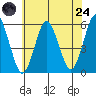 Lighthouse Point tide chart for Thursday, July 24, 2025