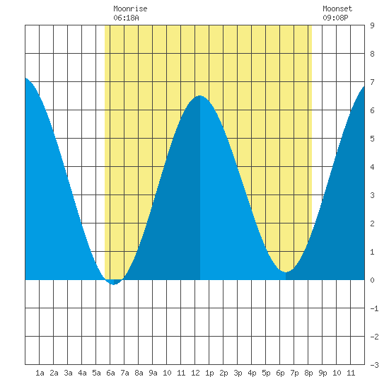 Lighthouse Point tide chart for Friday, July 25, 2025
