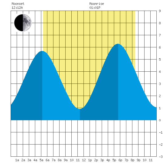Lighthouse Point tide chart for Wednesday, July 2, 2025