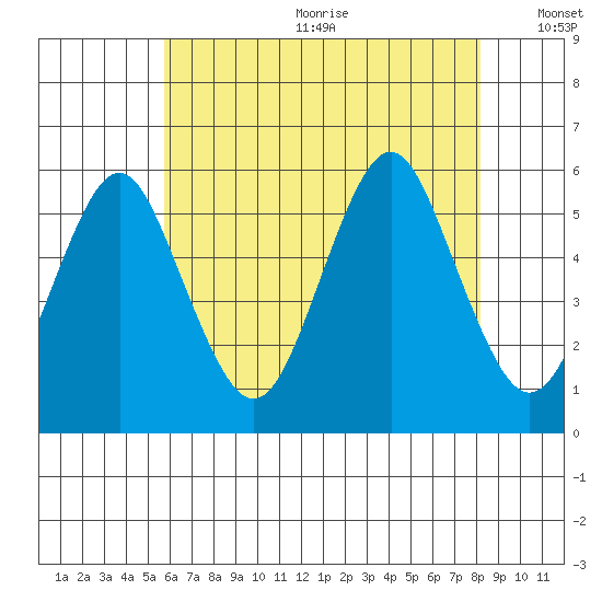Lighthouse Point tide chart for Wednesday, July 30, 2025