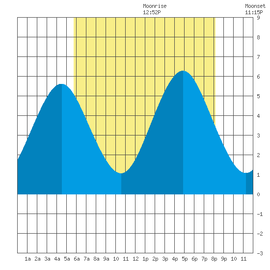 Lighthouse Point tide chart for Thursday, July 31, 2025