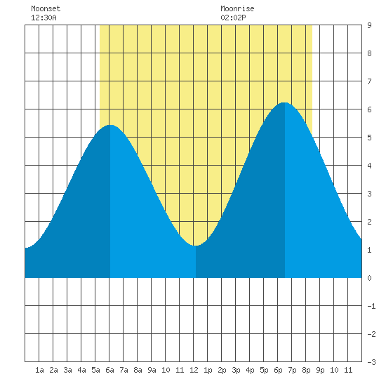 Lighthouse Point tide chart for Thursday, July 3, 2025