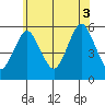Lighthouse Point tide chart for Thursday, July 3, 2025