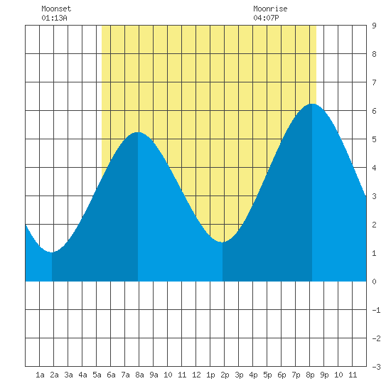 Lighthouse Point tide chart for Saturday, July 5, 2025