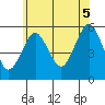 Lighthouse Point tide chart for Saturday, July 5, 2025