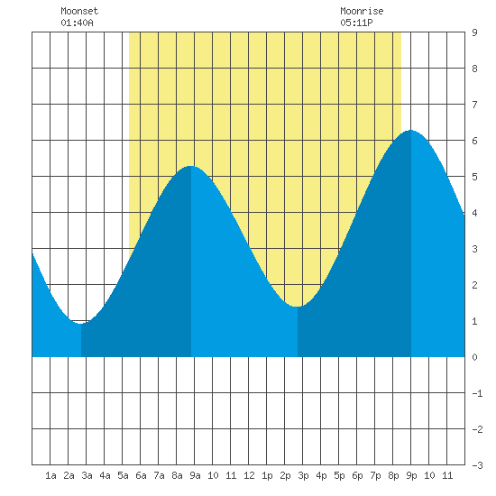 Lighthouse Point tide chart for Sunday, July 6, 2025
