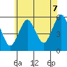 Lighthouse Point tide chart for Monday, July 7, 2025