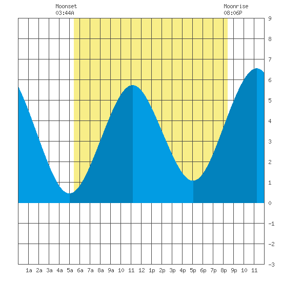 Lighthouse Point tide chart for Wednesday, July 9, 2025