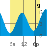 Lighthouse Point tide chart for Wednesday, July 9, 2025