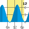 Lighthouse Point tide chart for Tuesday, August 12, 2025