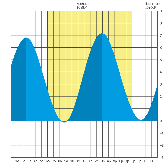 Lighthouse Point tide chart for Wednesday, August 13, 2025