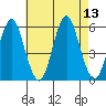 Lighthouse Point tide chart for Wednesday, August 13, 2025