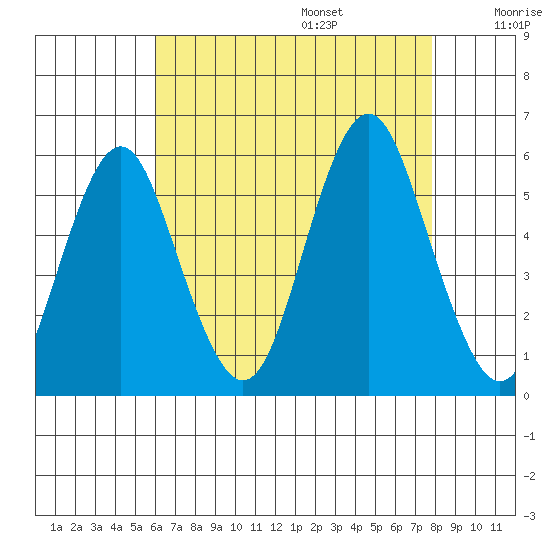 Lighthouse Point tide chart for Friday, August 15, 2025